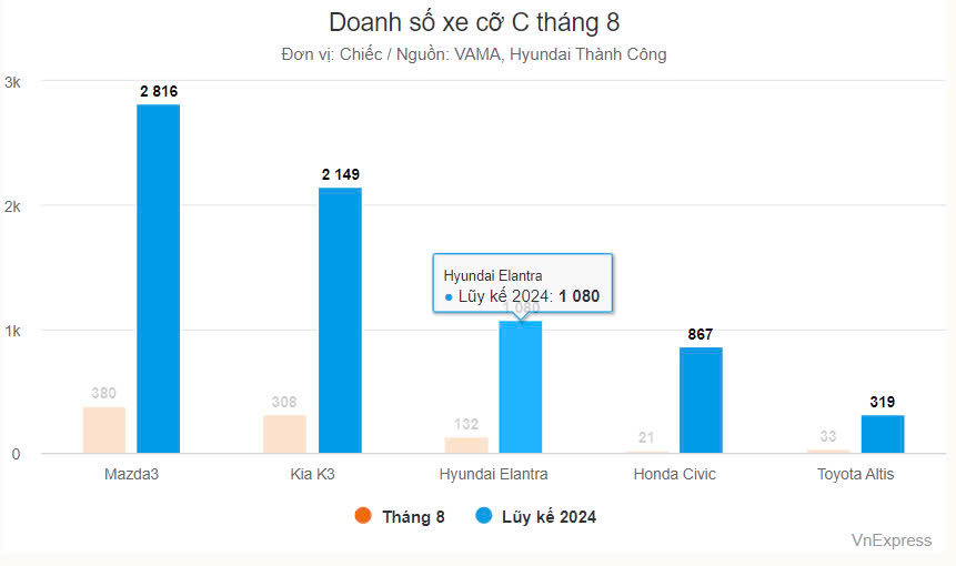 Doanh so xe oto tai Hai Duong